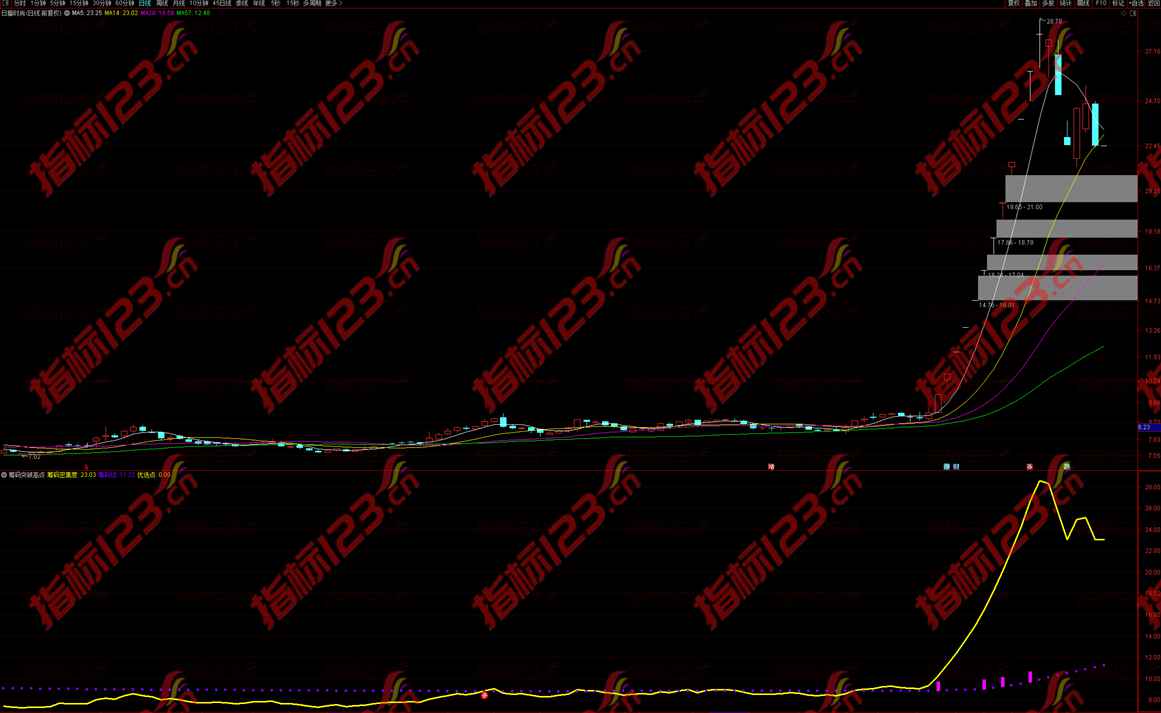 通达信筹码突破高点副图+选股预警公式源码