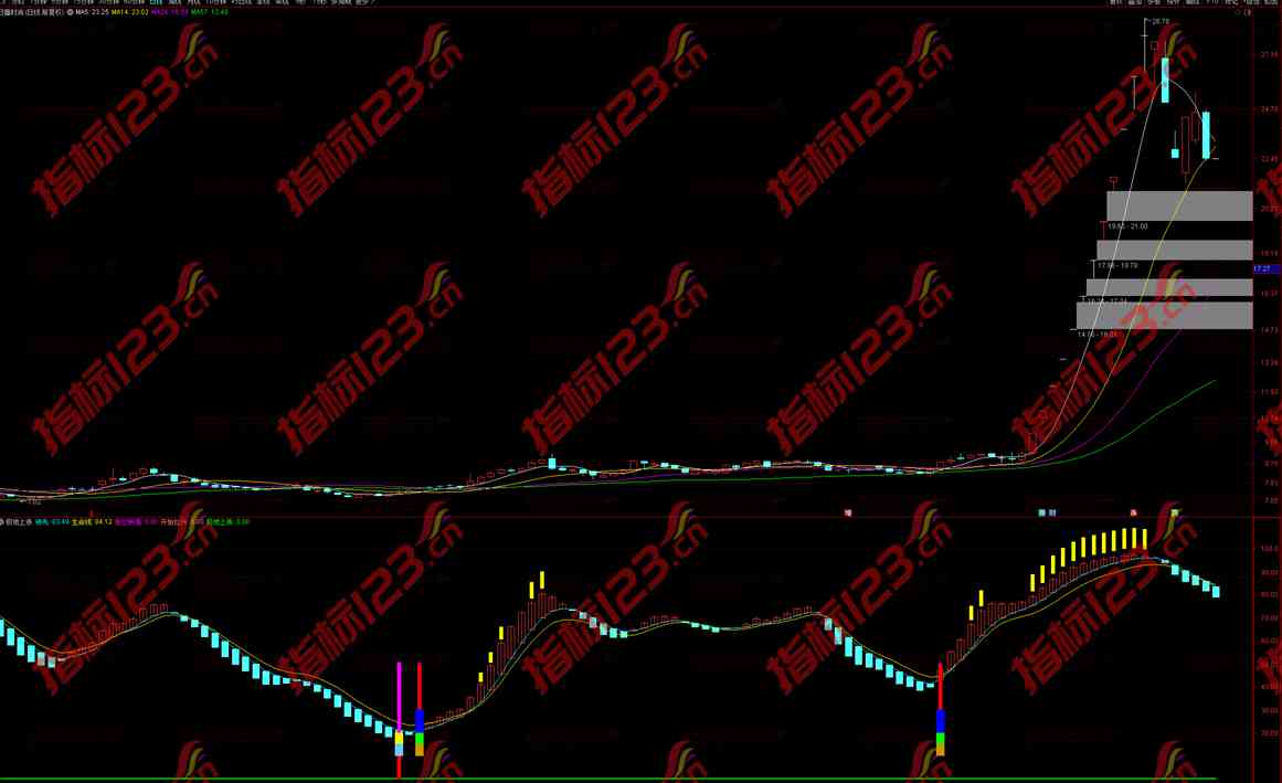 通达信极地上涨副图+选股指标公式源码
