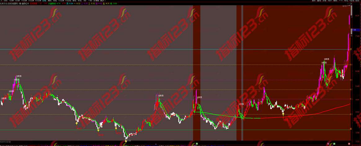 通达信趋势红牛主图指标公式源码