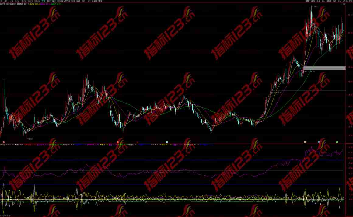 通达信综合排序副图指标公式源码，尾盘排序今买明卖