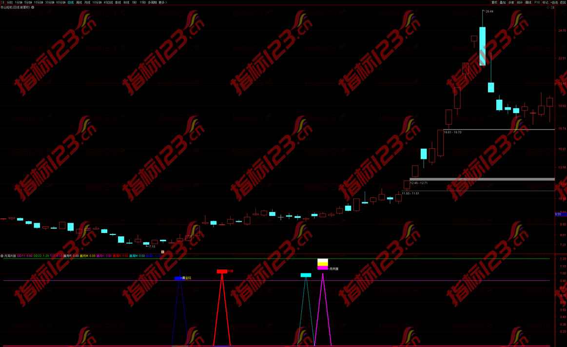 通达信月周共振黄金坑副图指标公式源码