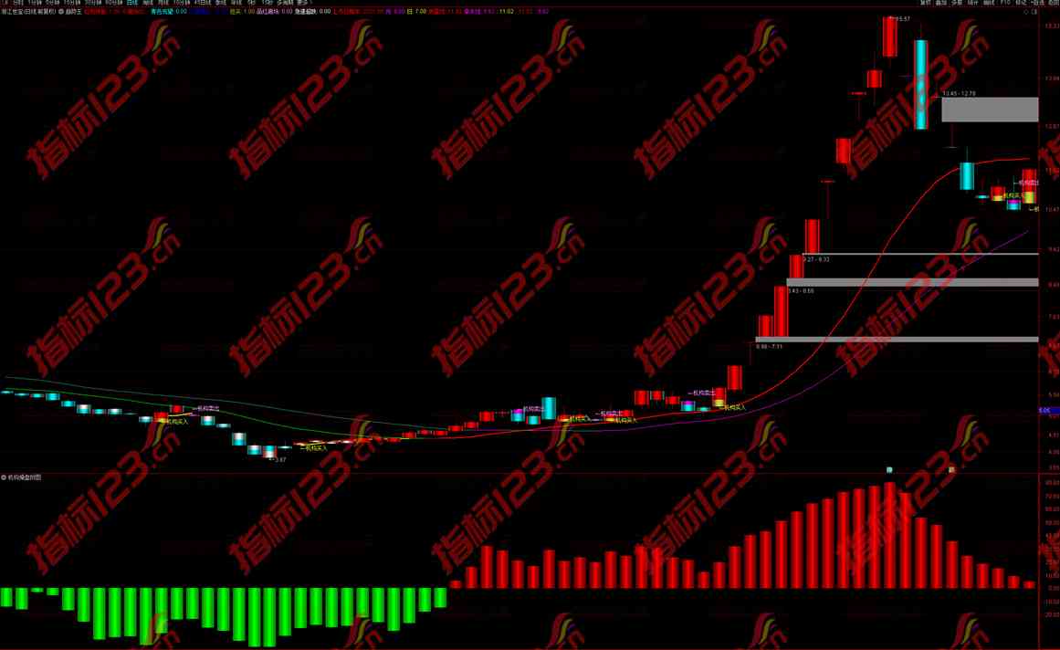通达信趋势王机构专用版AI智能尾盘选股全套指标公式源码