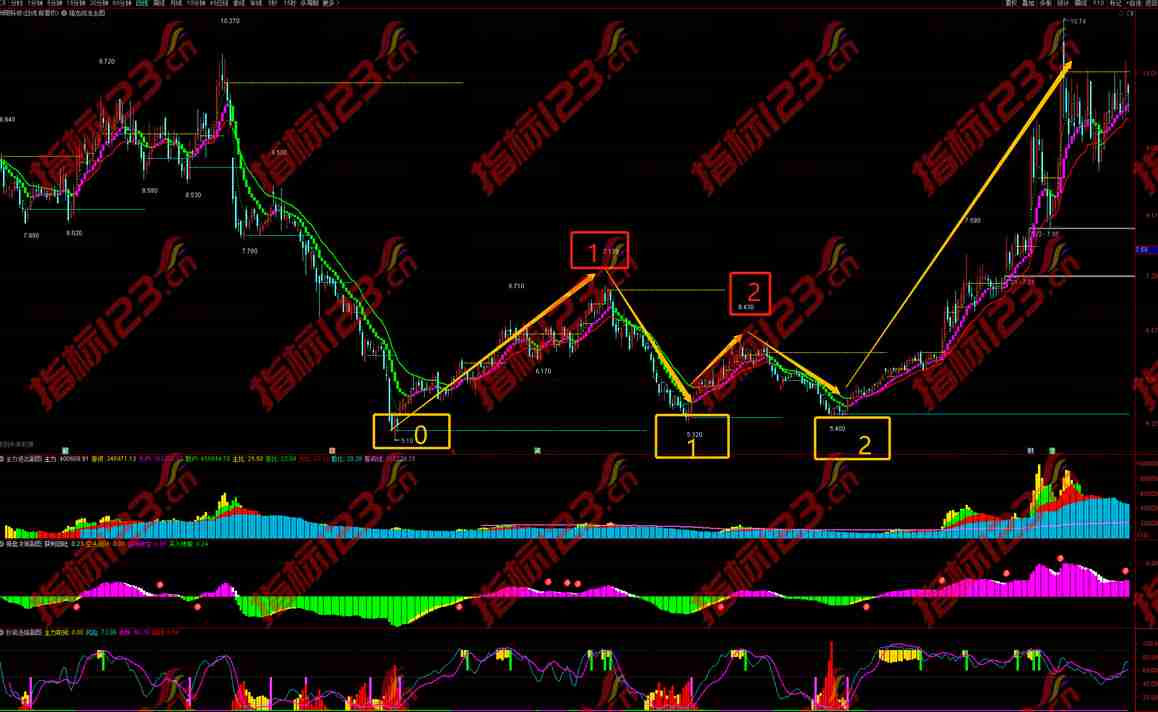 通达信《抄底先锋》强龙主升浪战法VIP升级版全套10个指标手机版通用！