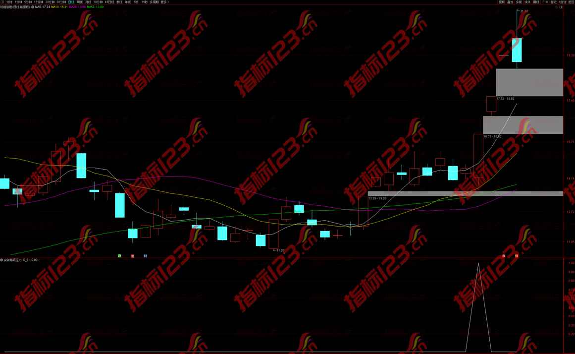 通达信《突破筹码压力》副图+选股预警公式源码