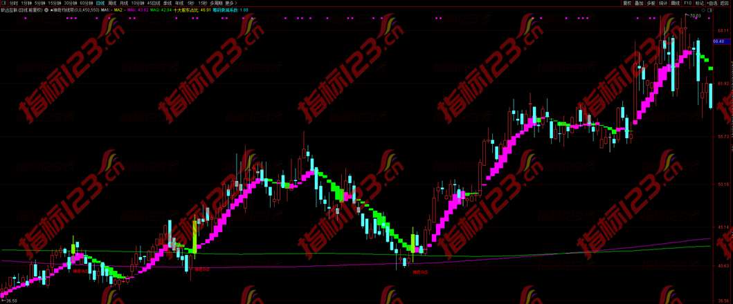 通达信神奇均线带主图指标公式源码