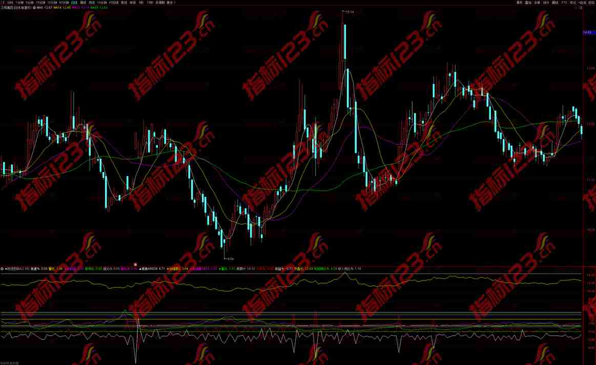 通达信2023短线密码竞价排序副图指标公式源码