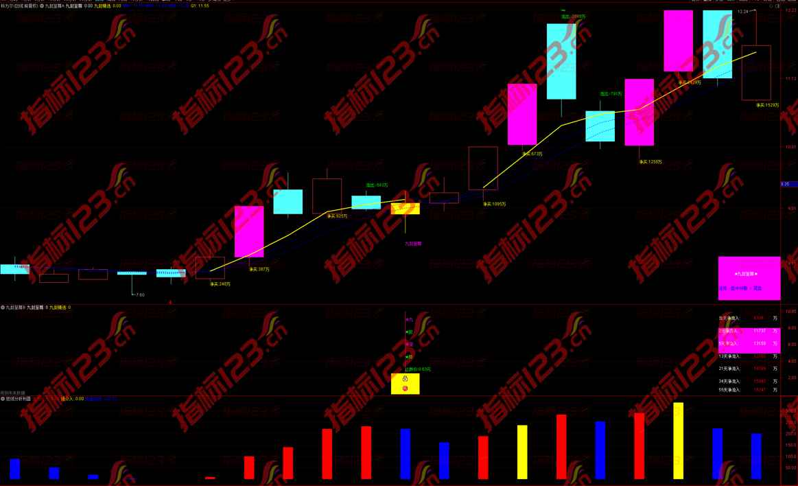 通达信九封至尊主图+副图+竞价排序全套指标公式源码