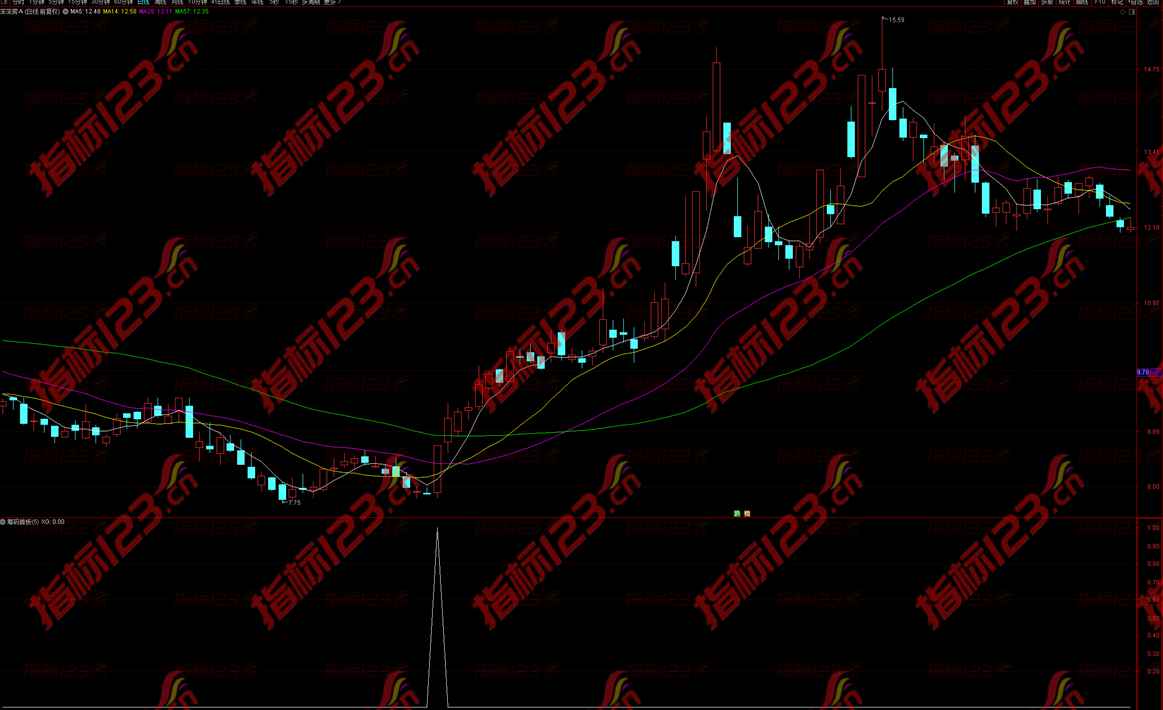 通达信密集筹码战法之涨停首板副图及选股公式源码
