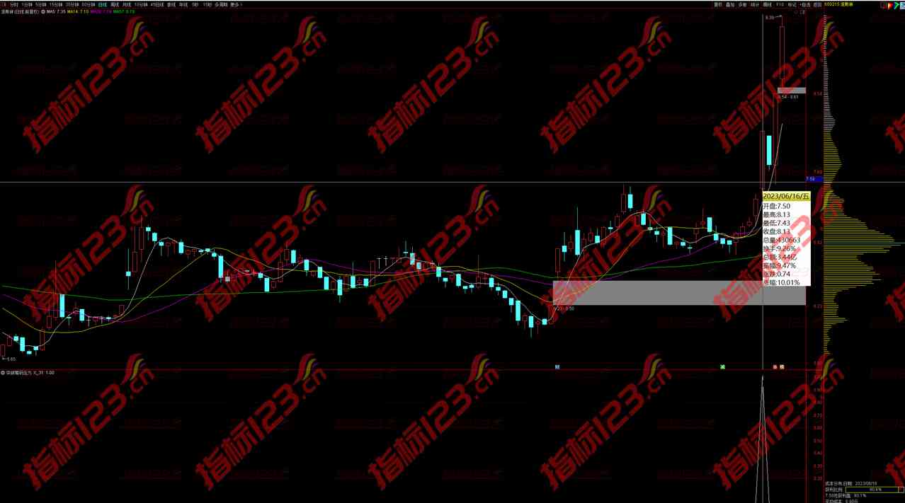 通达信突破筹码压力副图及选股公式源码使用说明