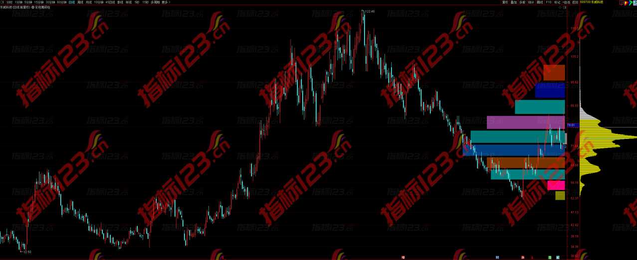 通达信彩色筹码柱主图指标公式源码