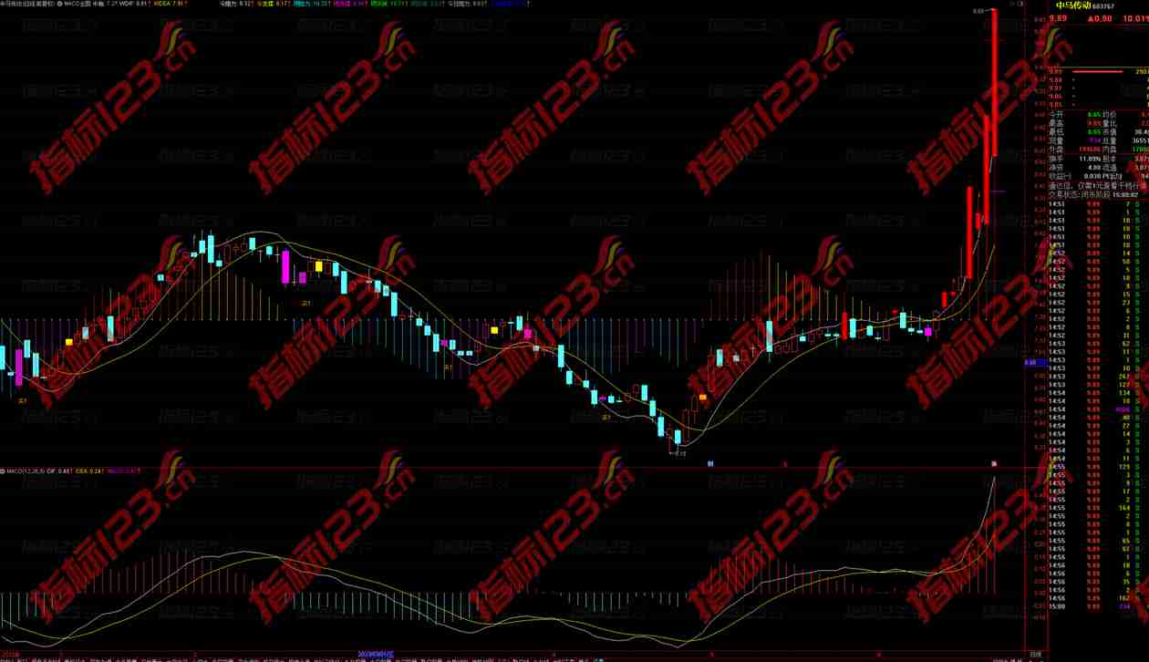 通达信MACD主图指标公式源码
