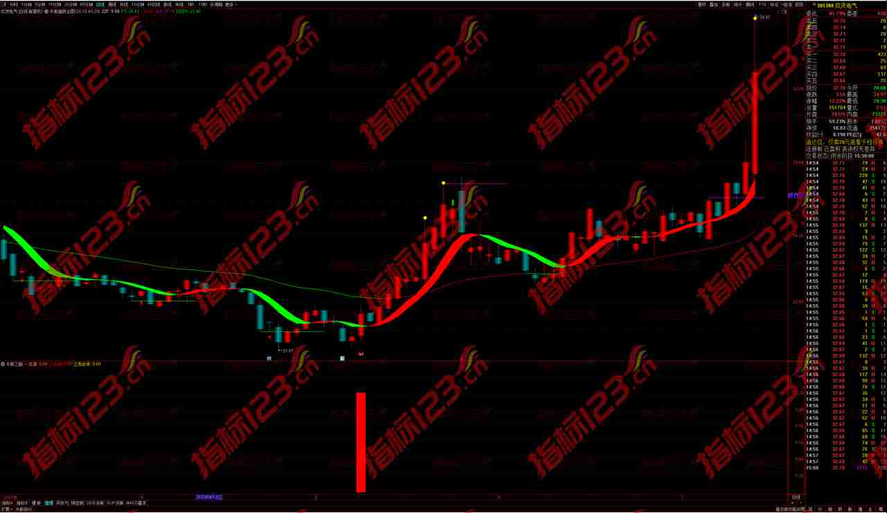 通达信牛股三敲：主图、副图、选股指标公式的秘密
