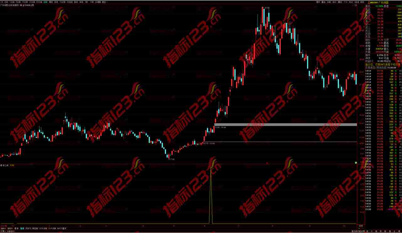 通达信涨三疯副图+选股指标公式，股市赚钱的秘密武器