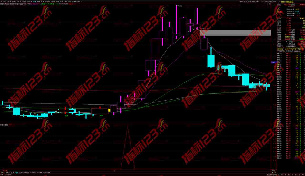 通达信量价齐升全套指标公式：揭秘股市量价背后的秘密