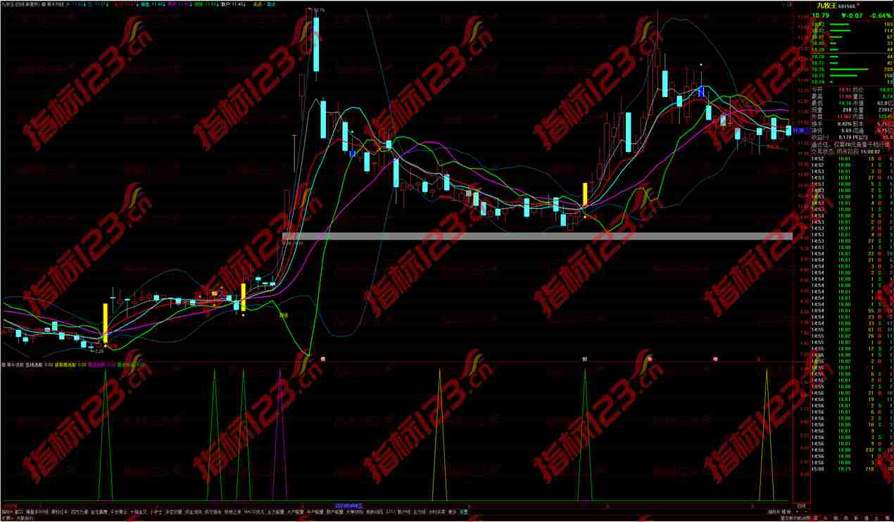 通达信黑牛均线主图指标公式源码