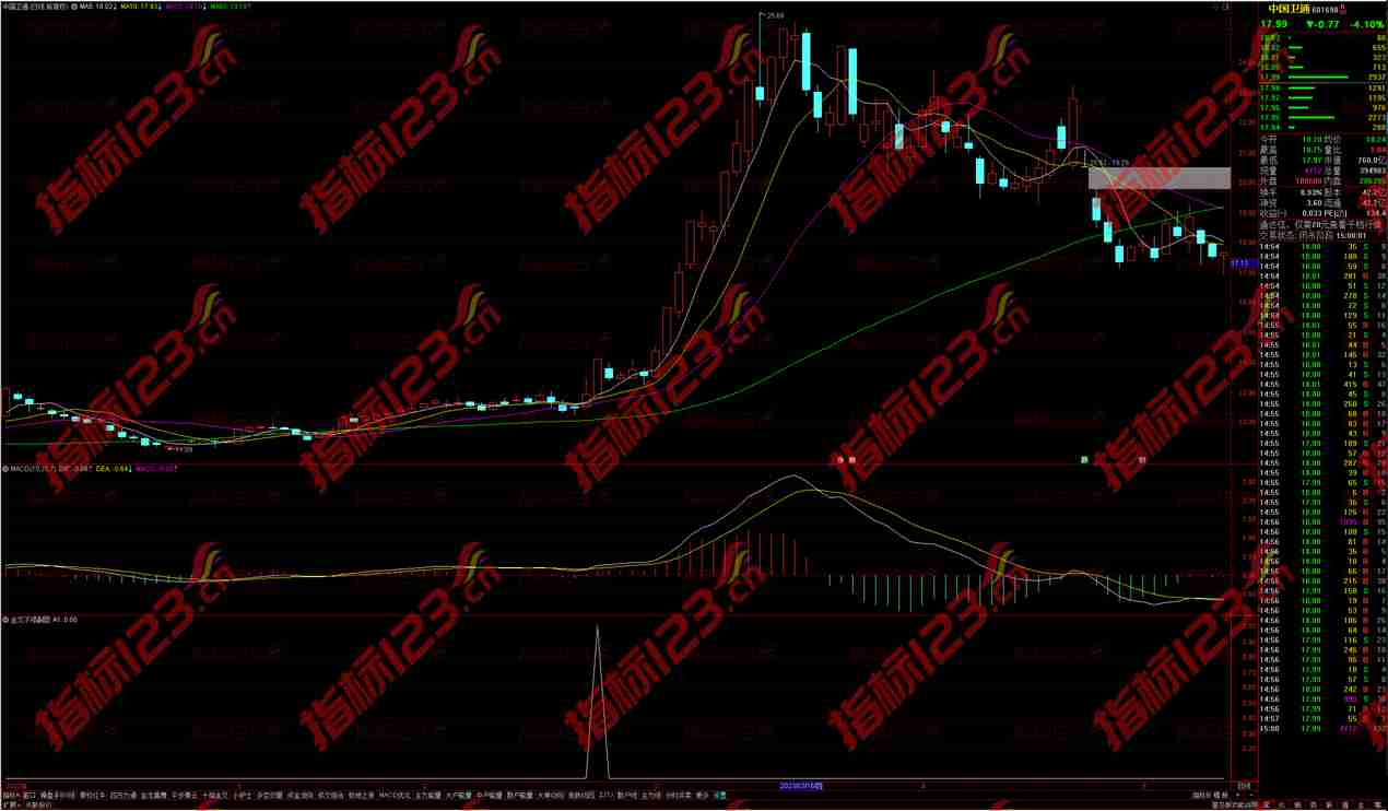 通达信MACD水上金叉不绿副图及选股公式源码