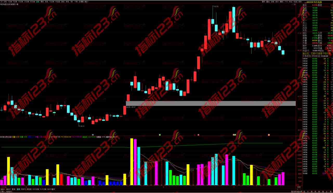 通达信量柱颜色倍副图指标公式：实现股票交易策略精细化