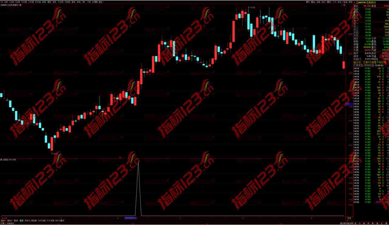 通达信阳包阴副图+选股公式：股市盈利新利器