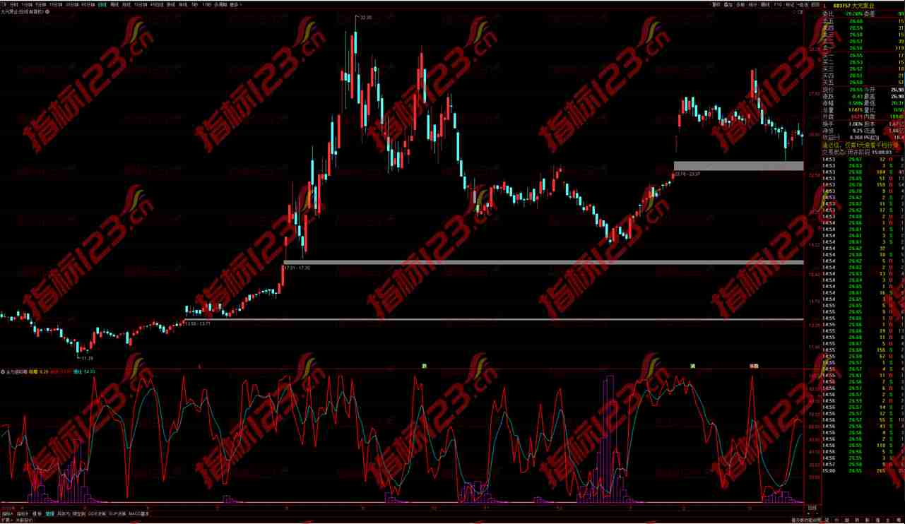 通达信MACD主力吸筹副图指标公式源码