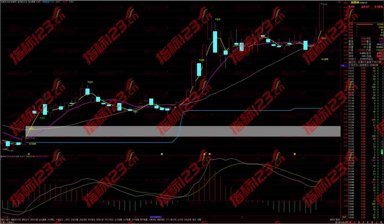 通达信青松红牛主图指标公式源码