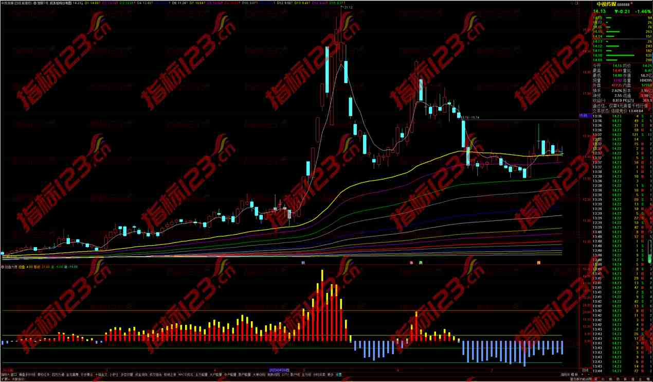 通达信慧眼1号主图指标公式源码