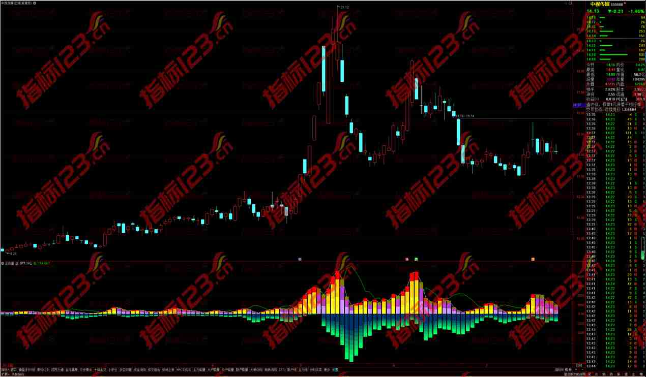通达信正负量能副图：辅助投资决策的利器