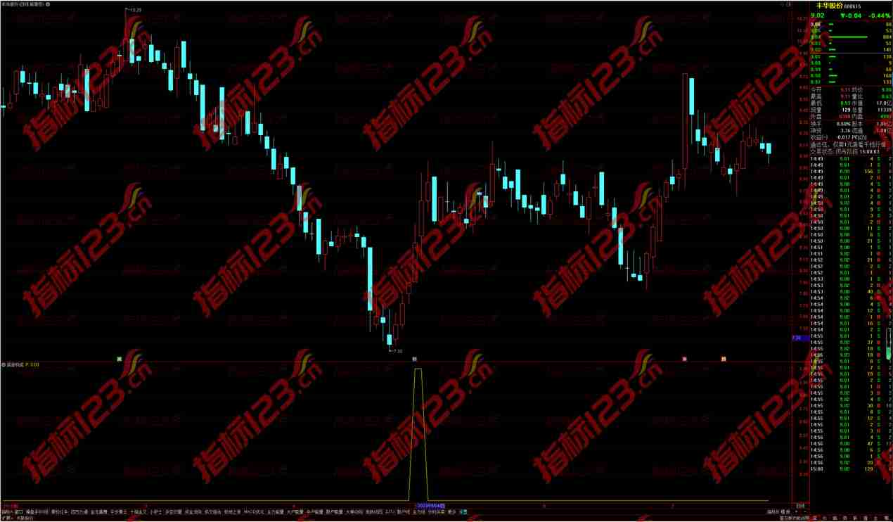 通达信底部构成副图：实现股票交易策略的关键工具