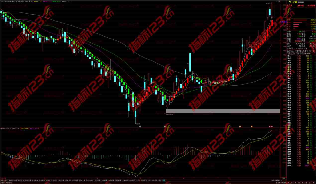 通达信知底知顶主图：准确把握市场趋势