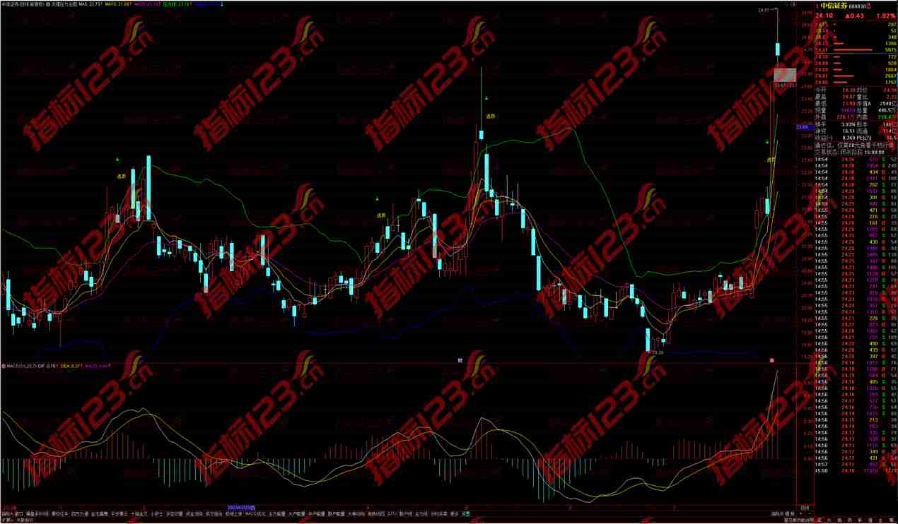 通达信布林线支撑压力位主图指标公式源码