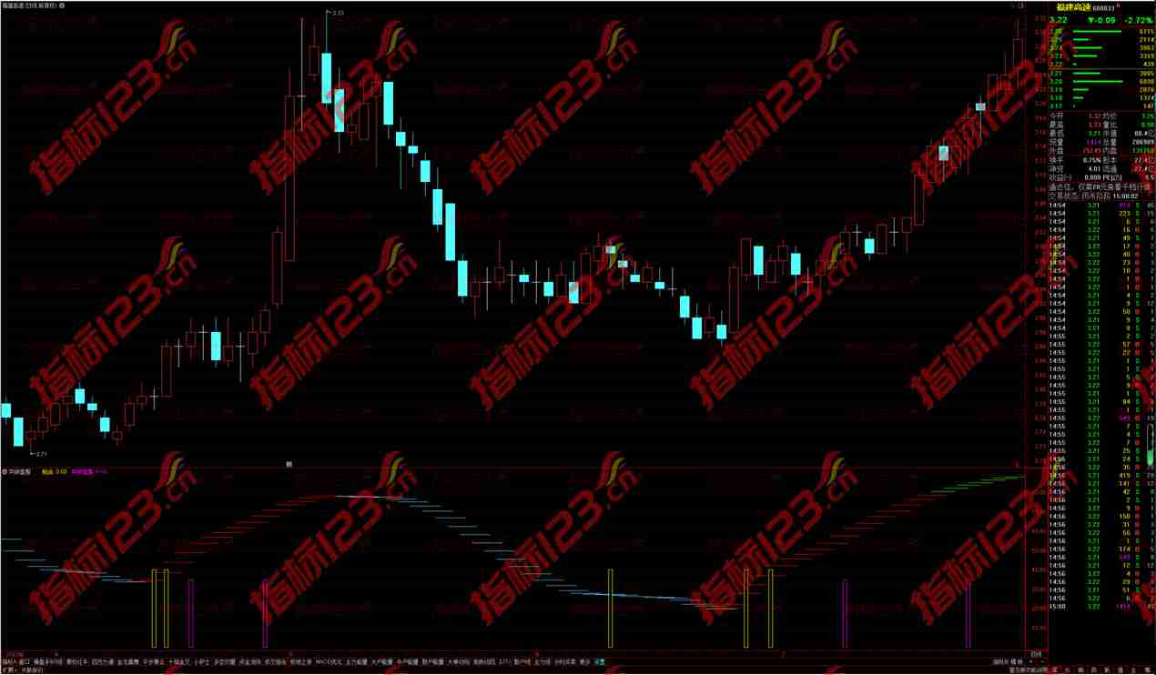 通达信突破盘整副图：股市制胜法宝