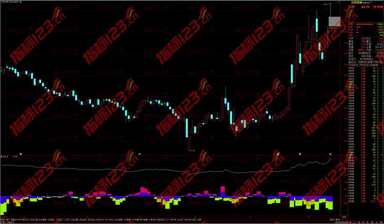 通达信金牛王副图指标公式源码