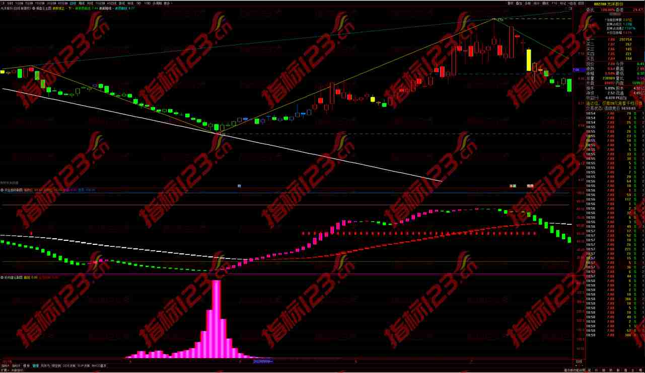 通达信操盘王主图+资金趋势副图+机构建仓副图指标公式源码