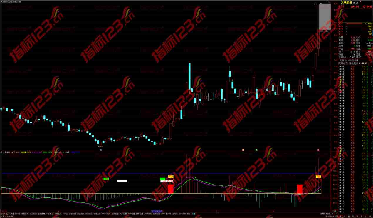 通达信五星连珠庄家控盘副图指标公式源码