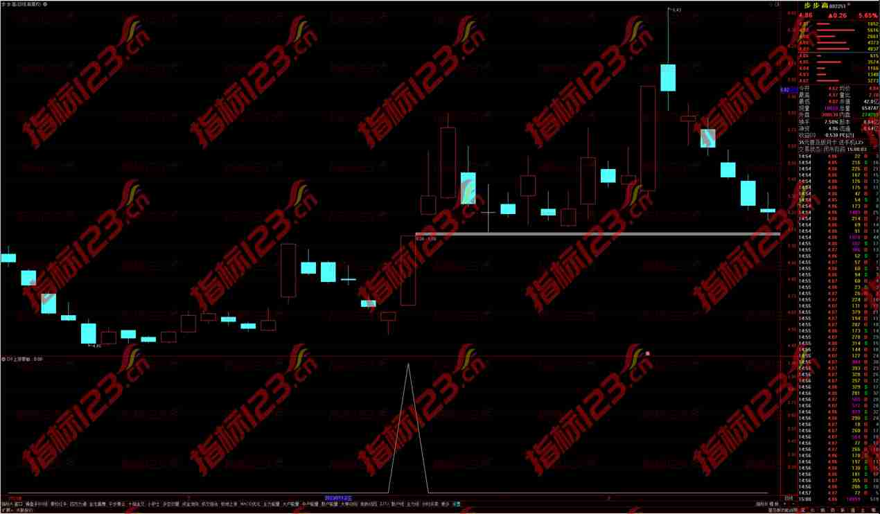 通达信DIF上穿零轴副图指标：原创实战策略揭秘