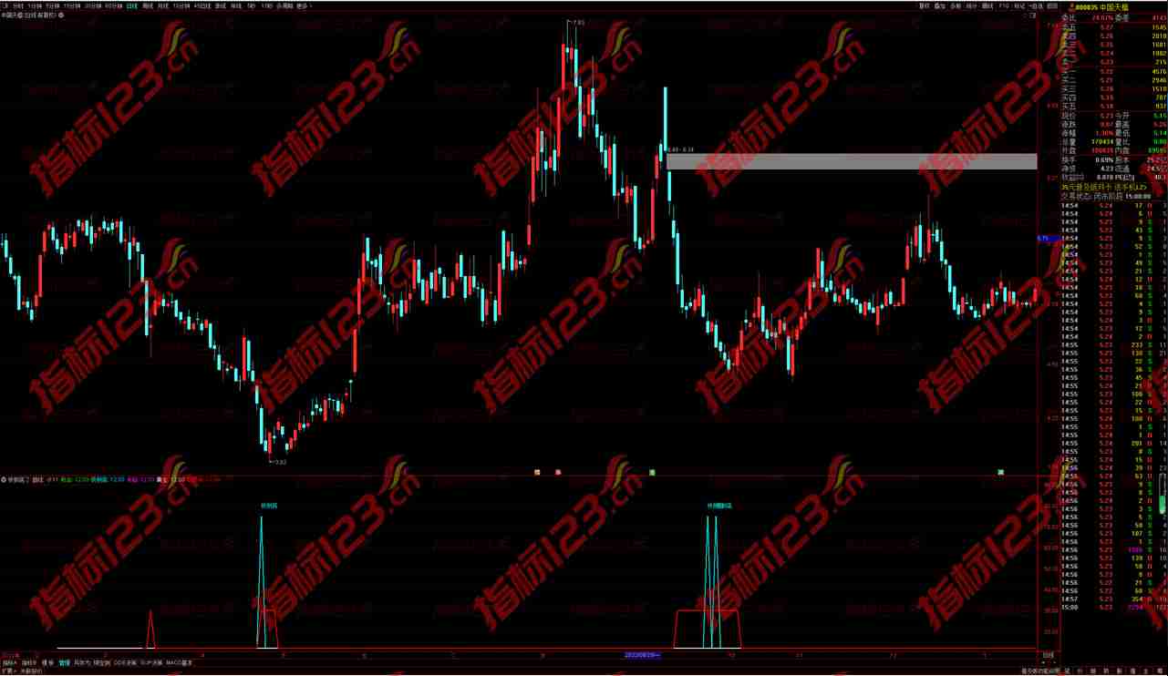 通达信快到底了幅图及选股指标公式源码