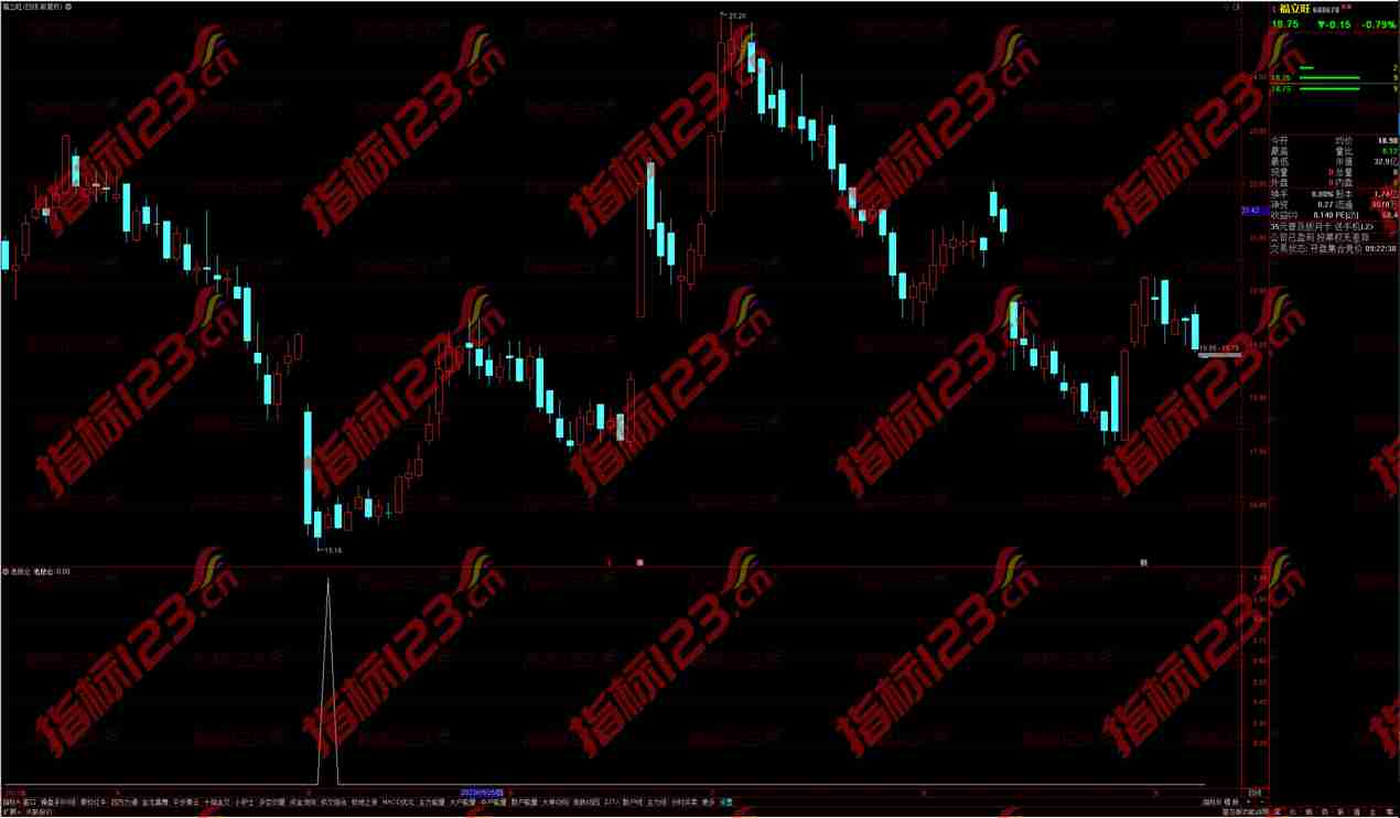 通达信老鼠仓副图及选股公式源码的原创解析