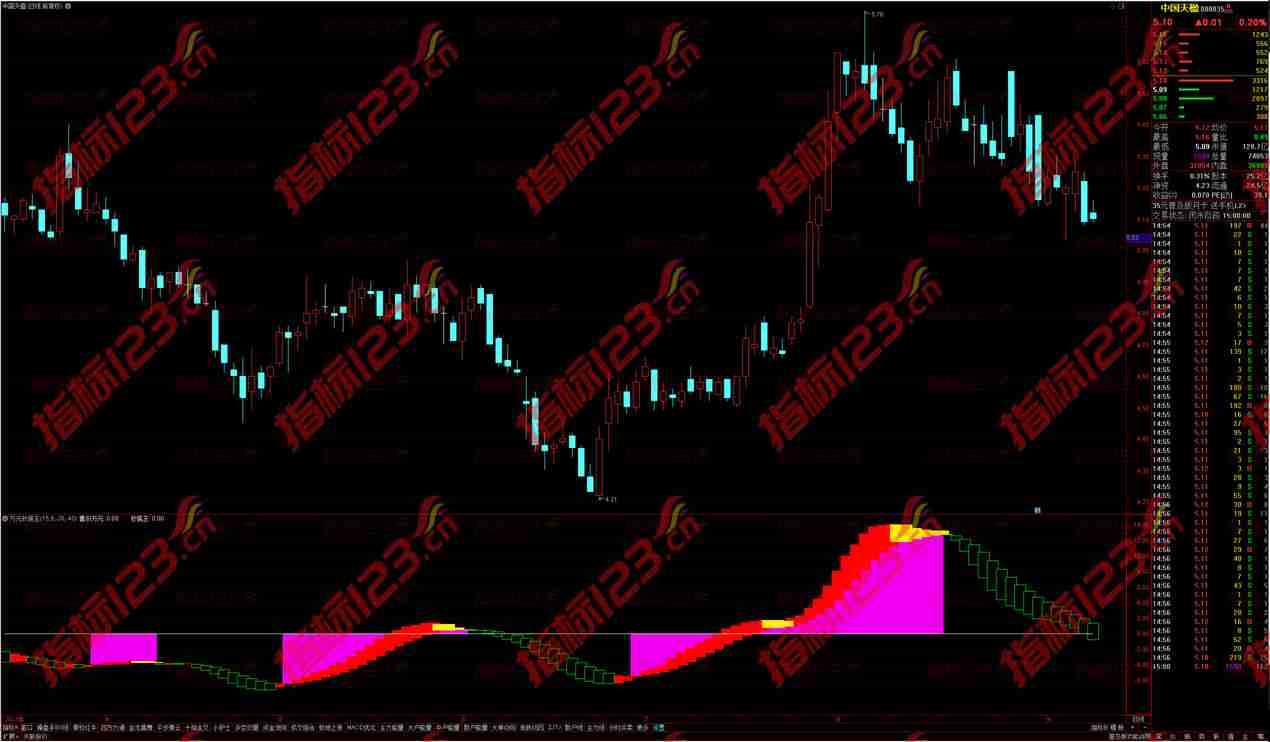通达信波段抄底王副图指标：波段操作的终极指南