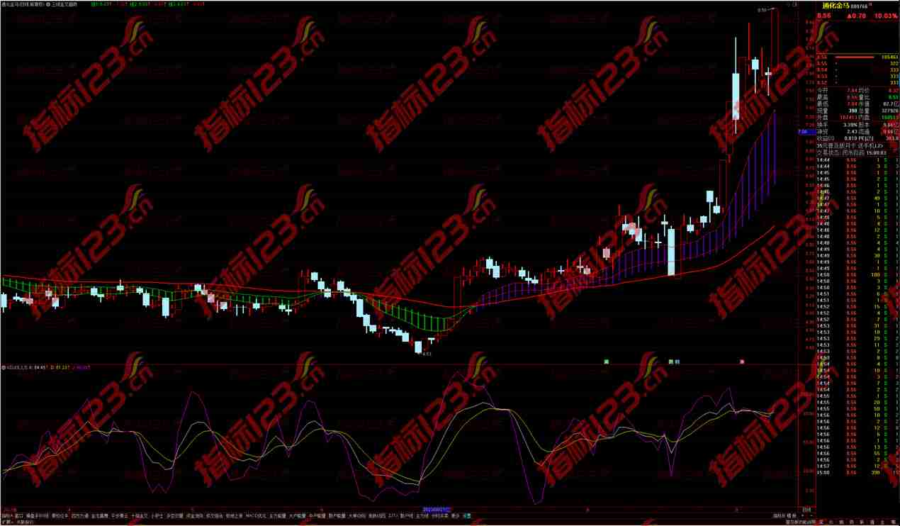 【揭秘】通达信三线金叉趋势主图指标：赚钱秘籍大揭露！