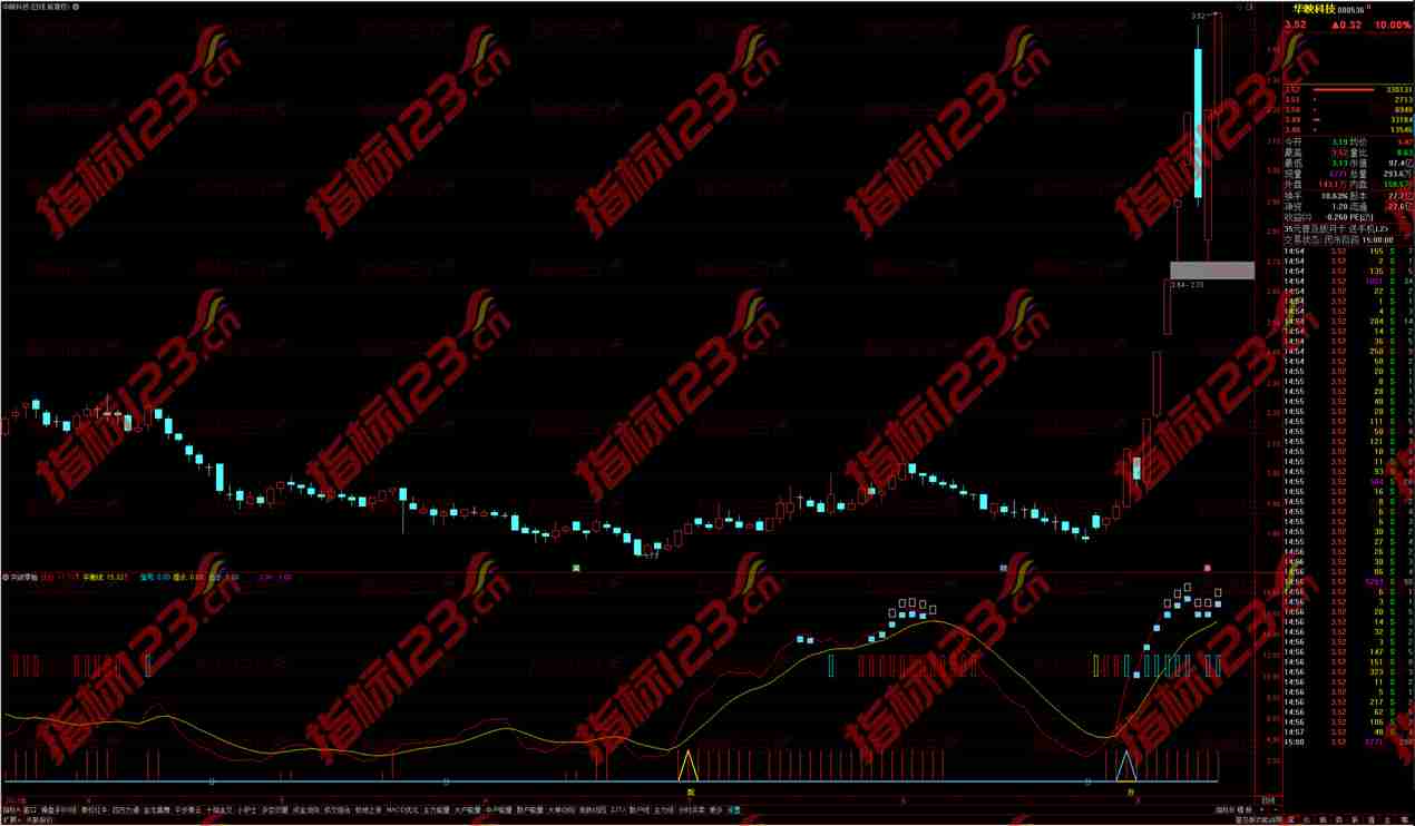 通达信突破零轴副图指标：技术分析的全新视角