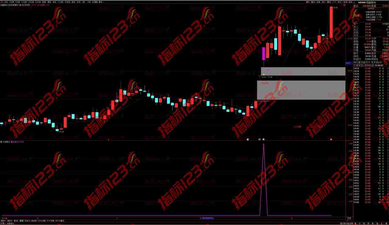 通达信火线竞价形成风口全套指标：掌握股市先机的关键