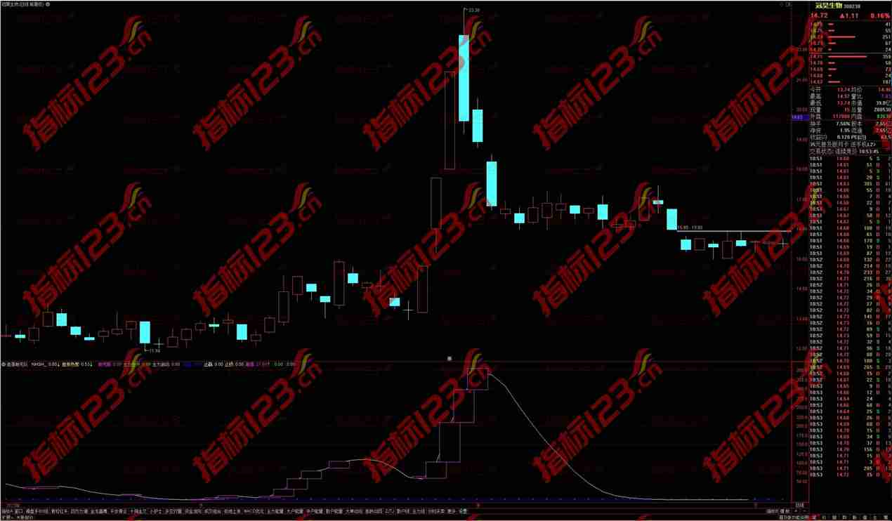 通达信追涨敢死队副图指标：获利密码解析