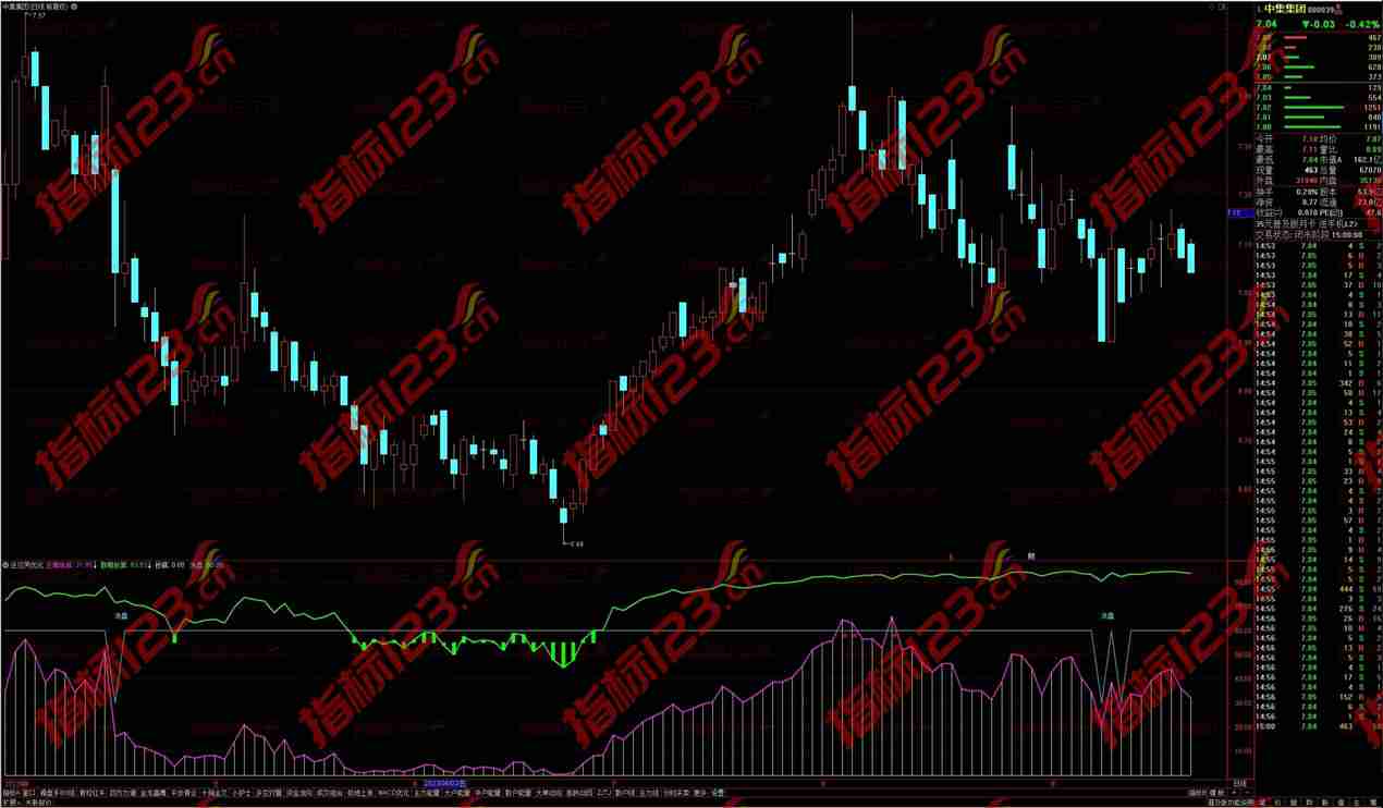 通达信庄见哭优化版副图指标——投资策略的进阶利器