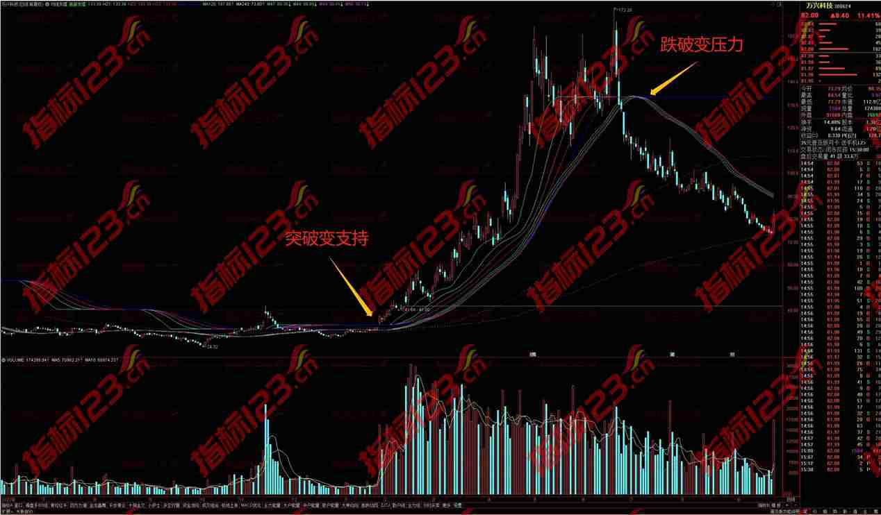 通达信均线支撑主图指标：股市策略的新思路