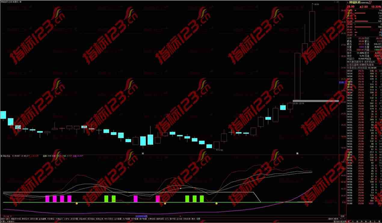 通达信KDJ周月金叉副图指标：洞悉市场机遇与风险