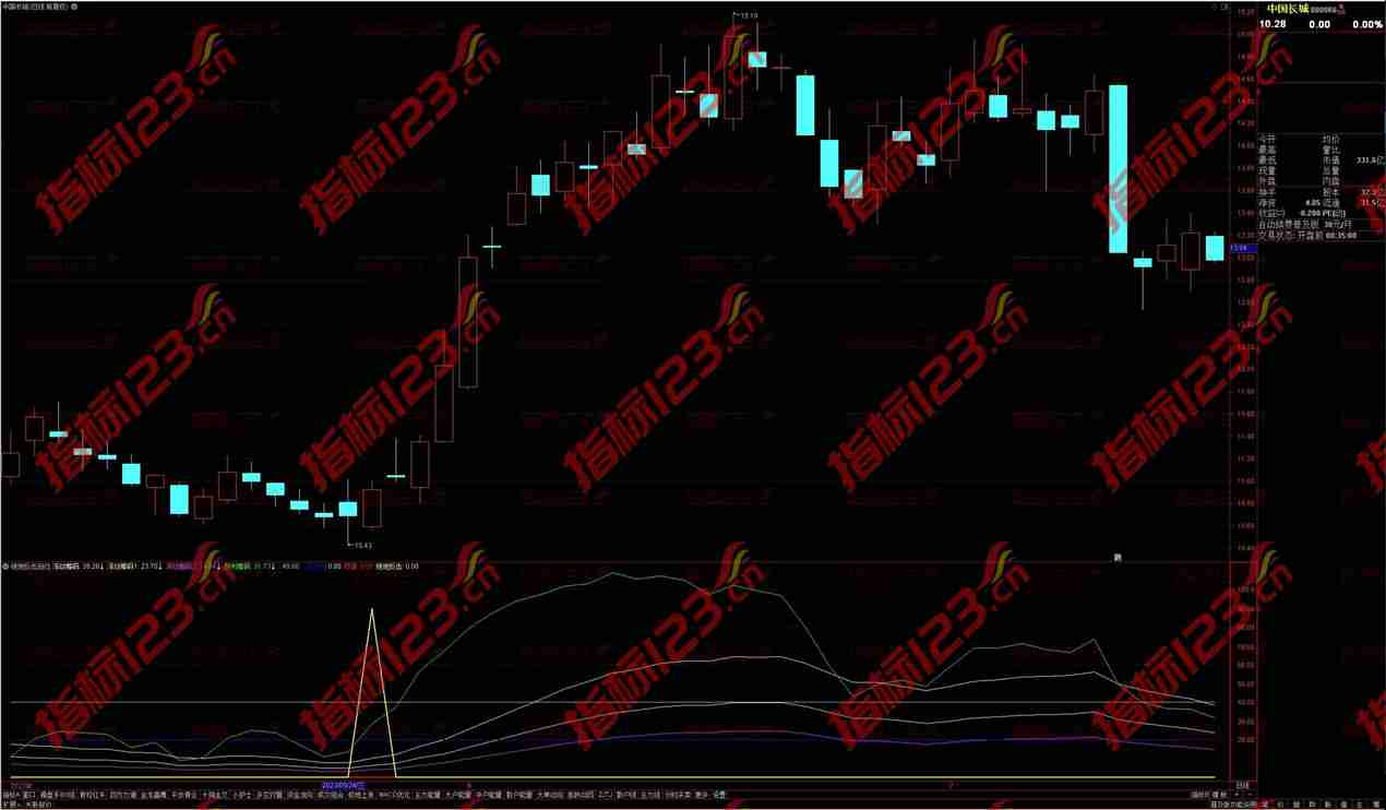 通达信绝地反击回归线副图指标：预测股票走势的利器