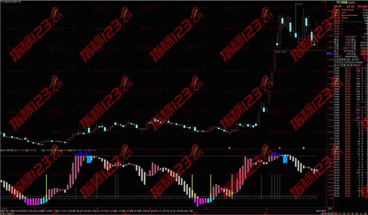 通达信金牛波段顶底副图指标：波段操作的利器