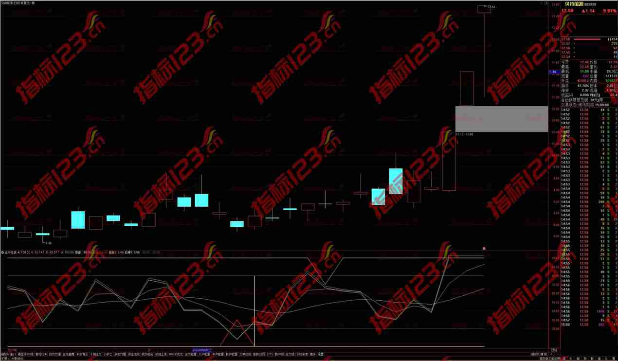 通达信金牛红底副图指标——捕获大牛股的利器