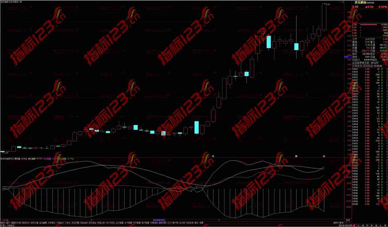 通达信短波趋势开花副图指标：短期和长期趋势完美结合