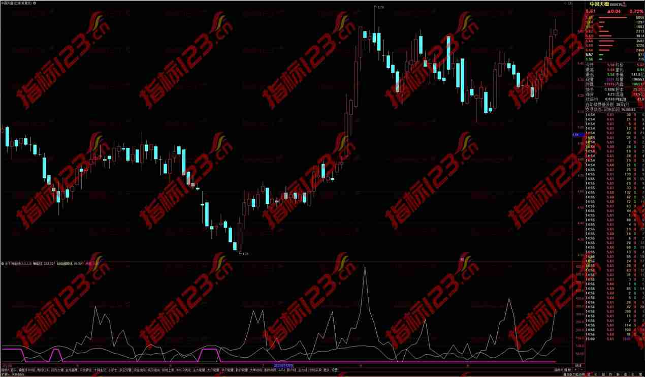通达信金牛神偷线副图，捕获更多“金牛”