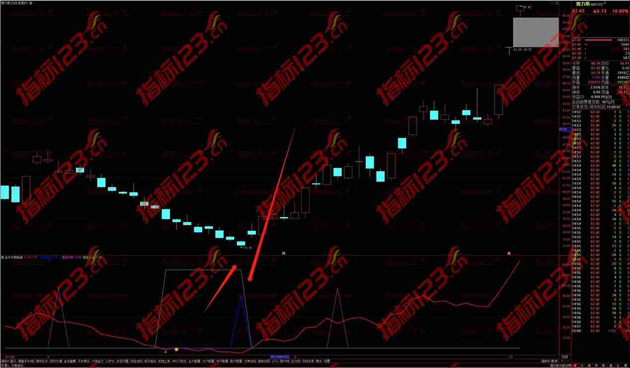 通达信金牛中期底部副图指标：精准预判市场反转点